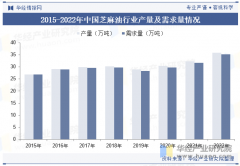 <b>2025年中国芝麻油行业产量、需求及进出口环境</b>