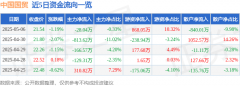 <b>中国国贸（600007）5月6日从力资金净卖出2804万元</b>